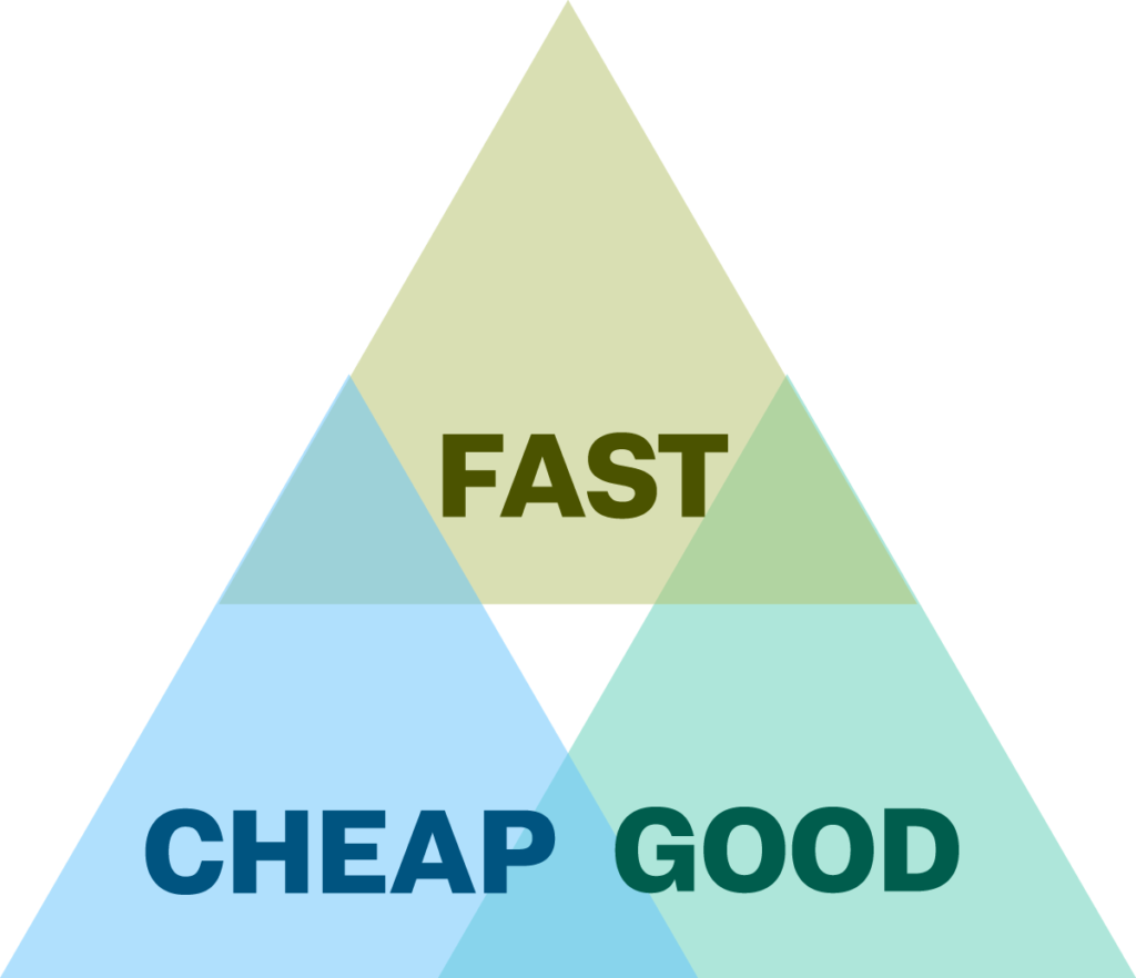 A triangle containing three overlapping smaller triangles with labels: "fast", "cheap" and "good".